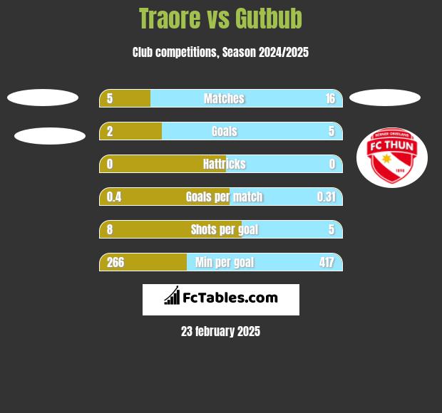 Traore vs Gutbub h2h player stats