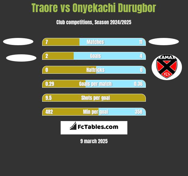 Traore vs Onyekachi Durugbor h2h player stats