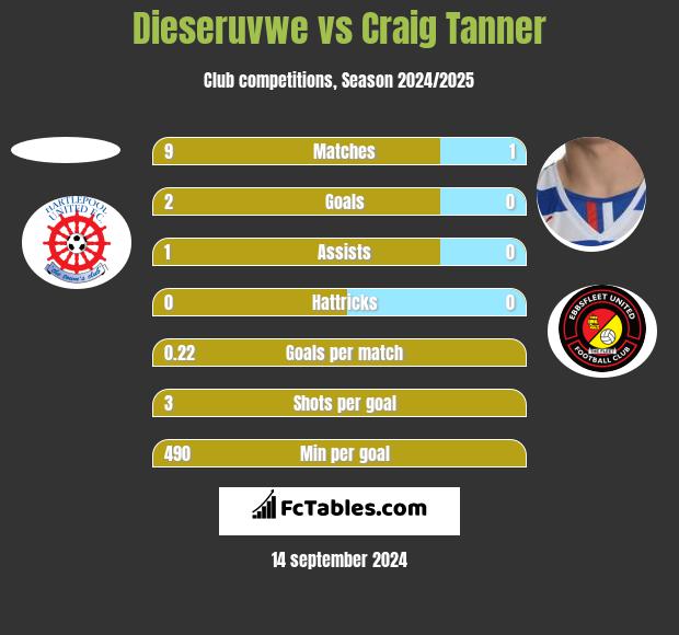 Dieseruvwe vs Craig Tanner h2h player stats