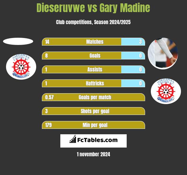 Dieseruvwe vs Gary Madine h2h player stats