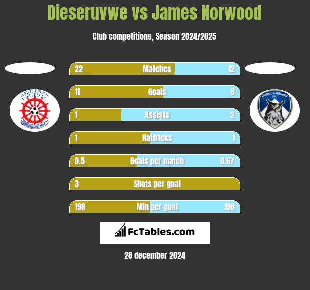 Dieseruvwe vs James Norwood h2h player stats