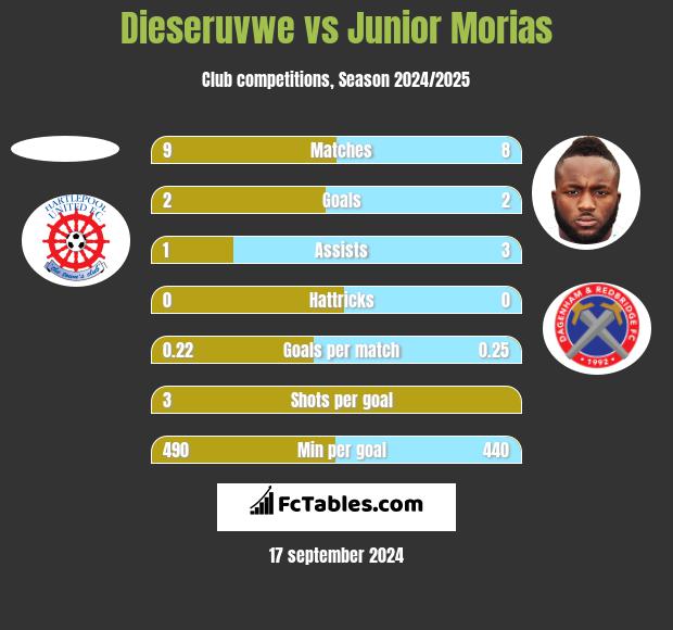 Dieseruvwe vs Junior Morias h2h player stats