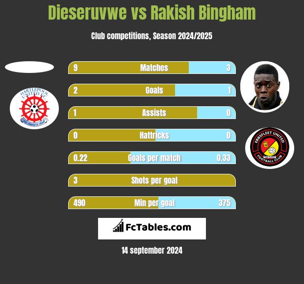 Dieseruvwe vs Rakish Bingham h2h player stats