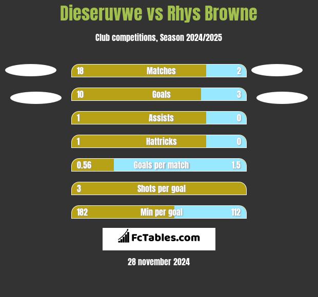 Dieseruvwe vs Rhys Browne h2h player stats