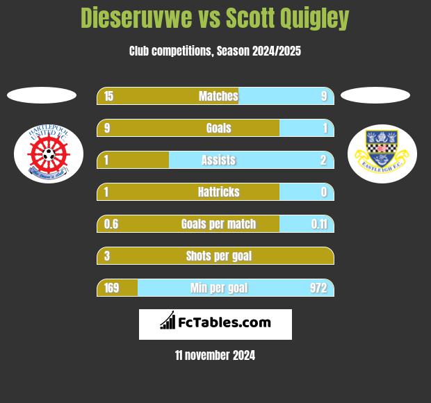 Dieseruvwe vs Scott Quigley h2h player stats