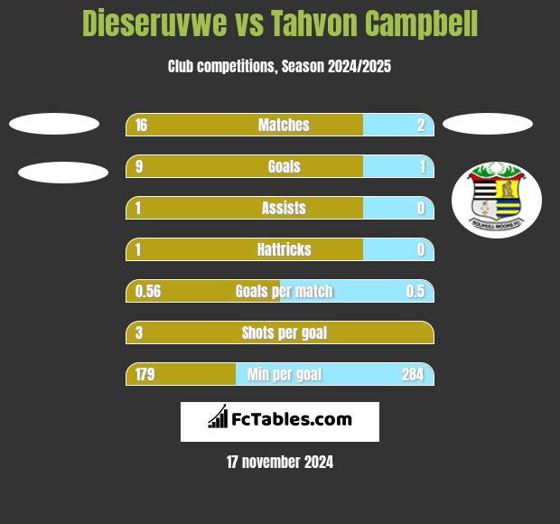 Dieseruvwe vs Tahvon Campbell h2h player stats