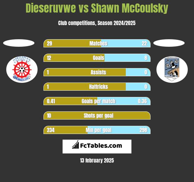 Dieseruvwe vs Shawn McCoulsky h2h player stats