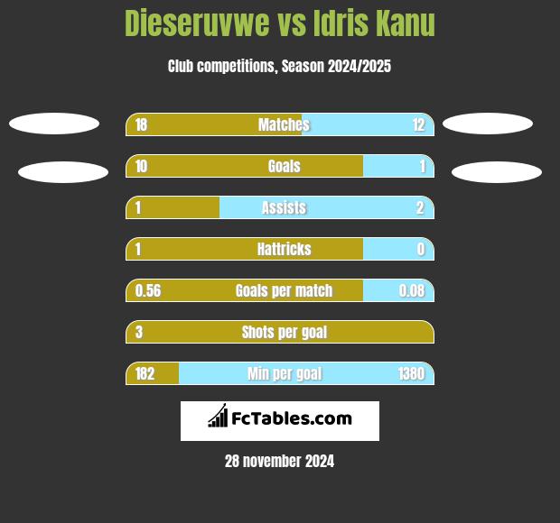 Dieseruvwe vs Idris Kanu h2h player stats