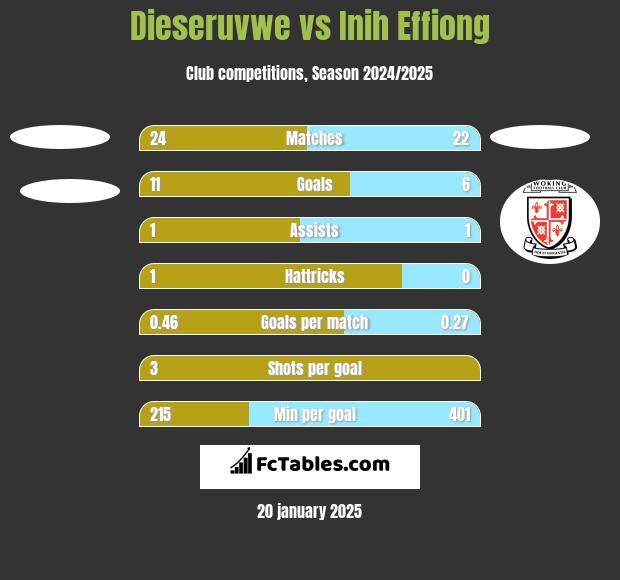 Dieseruvwe vs Inih Effiong h2h player stats