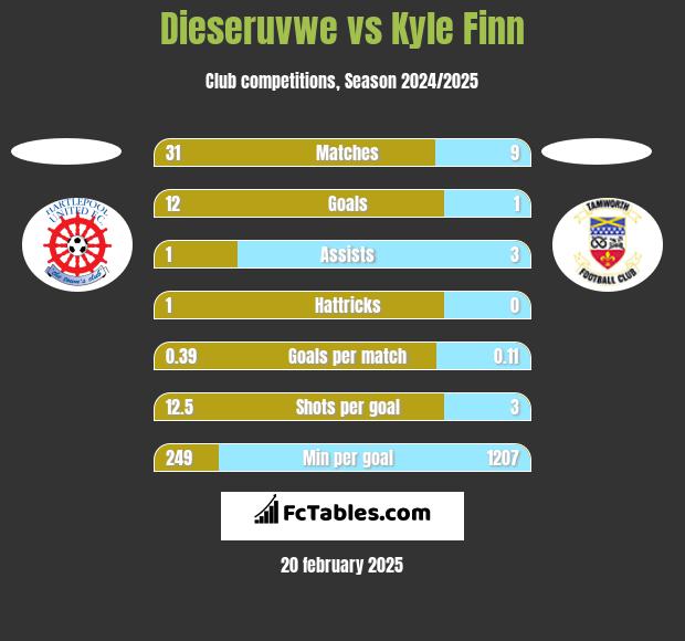 Dieseruvwe vs Kyle Finn h2h player stats