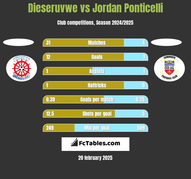 Dieseruvwe vs Jordan Ponticelli h2h player stats