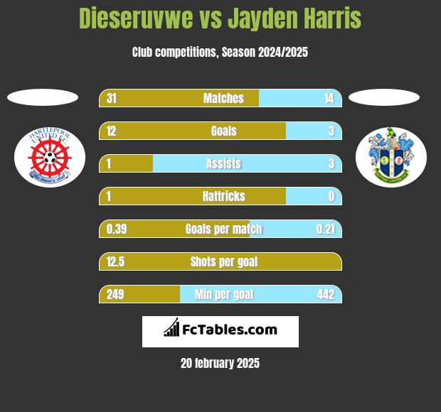 Dieseruvwe vs Jayden Harris h2h player stats