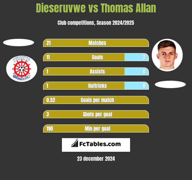 Dieseruvwe vs Thomas Allan h2h player stats