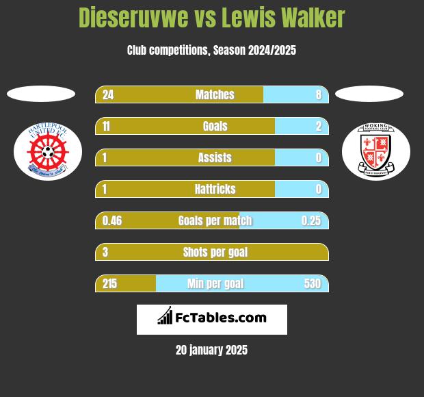 Dieseruvwe vs Lewis Walker h2h player stats