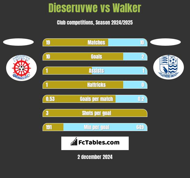 Dieseruvwe vs Walker h2h player stats