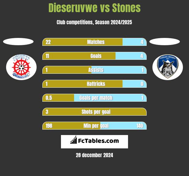 Dieseruvwe vs Stones h2h player stats