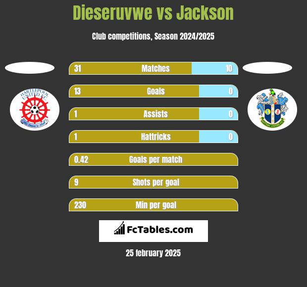 Dieseruvwe vs Jackson h2h player stats