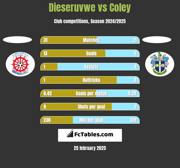 Dieseruvwe vs Coley h2h player stats