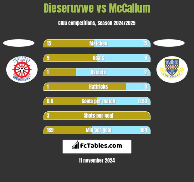 Dieseruvwe vs McCallum h2h player stats