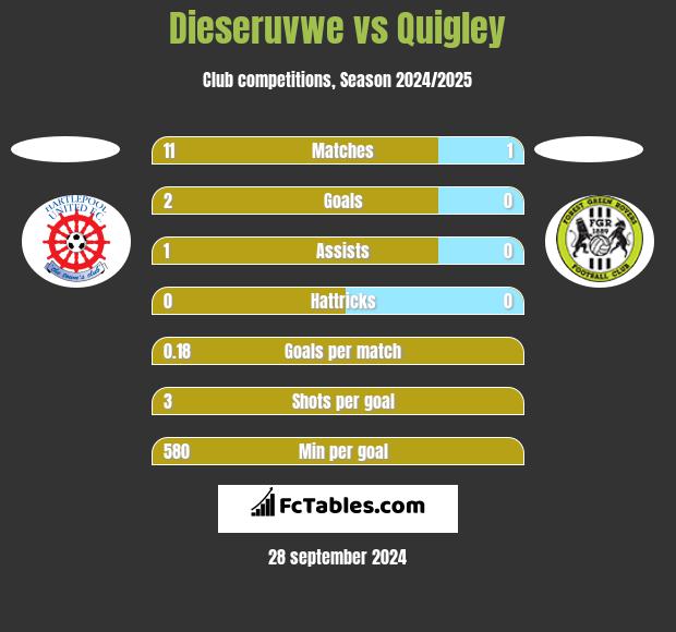 Dieseruvwe vs Quigley h2h player stats