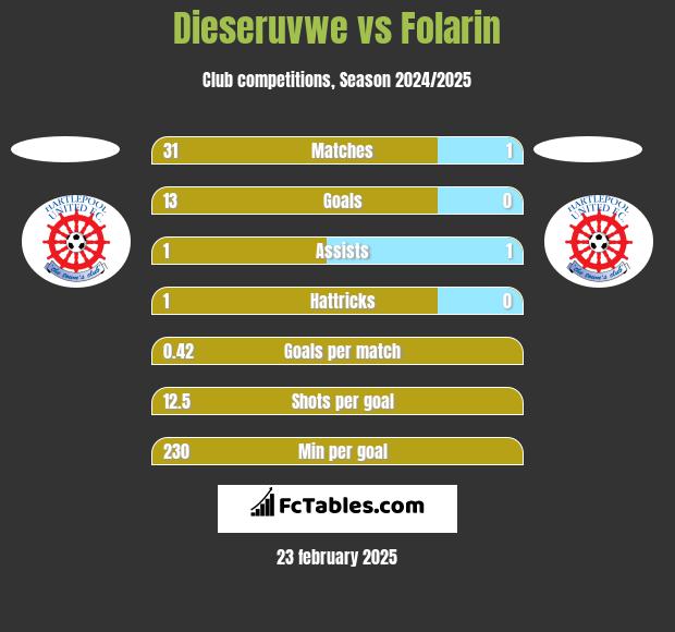 Dieseruvwe vs Folarin h2h player stats