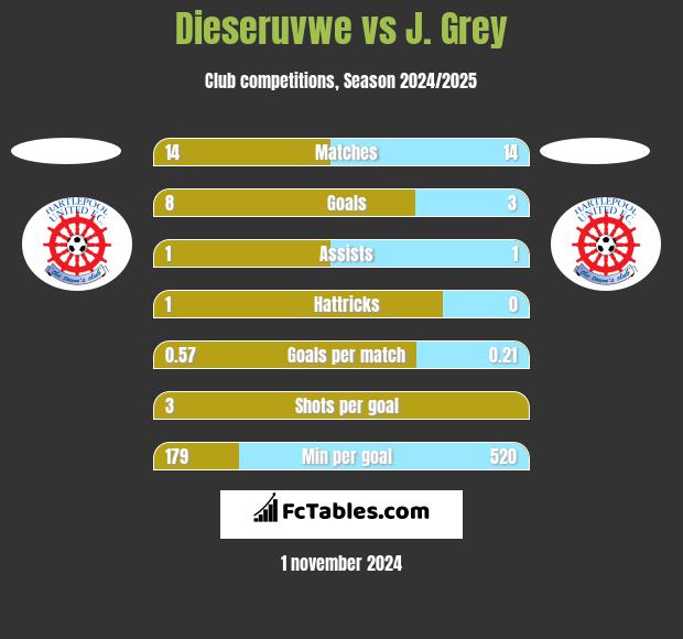 Dieseruvwe vs J. Grey h2h player stats