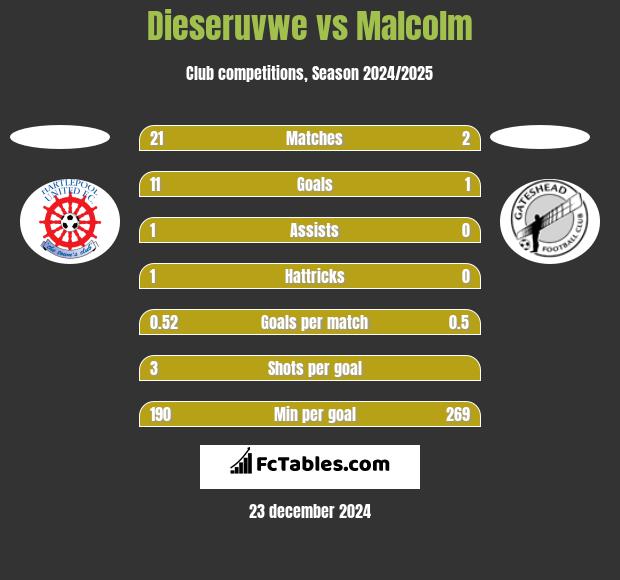 Dieseruvwe vs Malcolm h2h player stats