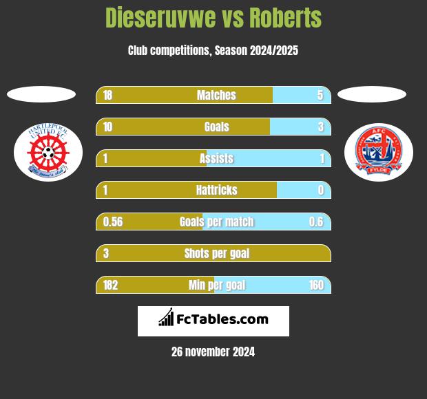 Dieseruvwe vs Roberts h2h player stats