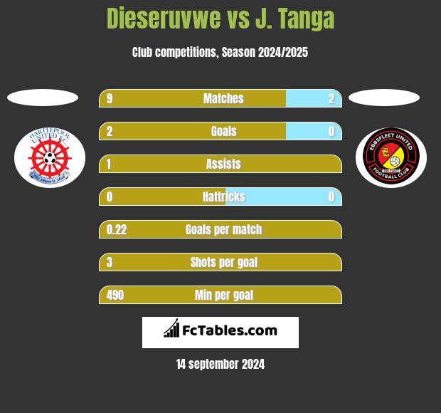 Dieseruvwe vs J. Tanga h2h player stats