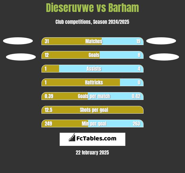 Dieseruvwe vs Barham h2h player stats