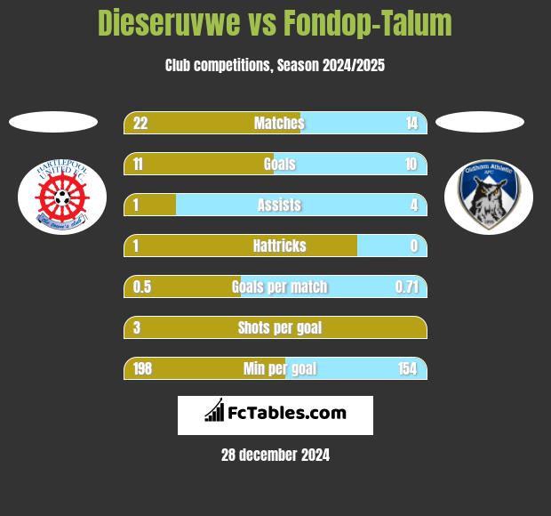 Dieseruvwe vs Fondop-Talum h2h player stats