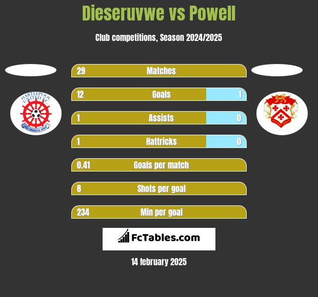 Dieseruvwe vs Powell h2h player stats