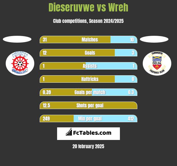 Dieseruvwe vs Wreh h2h player stats