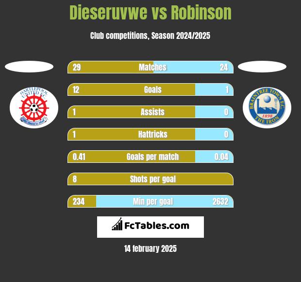 Dieseruvwe vs Robinson h2h player stats