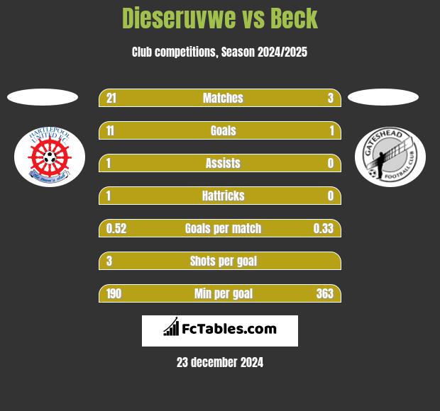 Dieseruvwe vs Beck h2h player stats