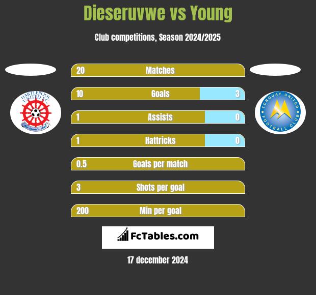 Dieseruvwe vs Young h2h player stats