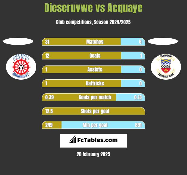 Dieseruvwe vs Acquaye h2h player stats