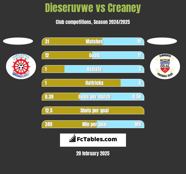 Dieseruvwe vs Creaney h2h player stats