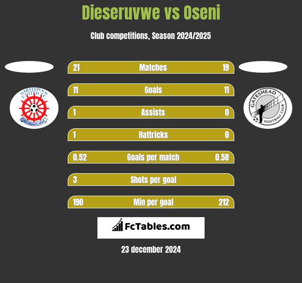 Dieseruvwe vs Oseni h2h player stats