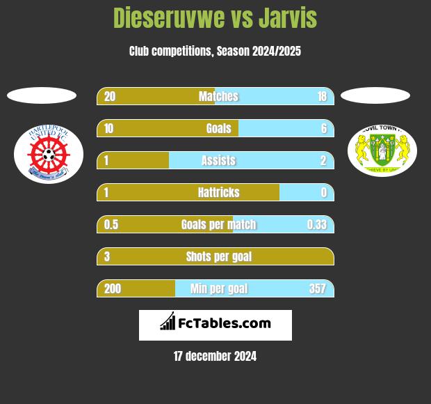 Dieseruvwe vs Jarvis h2h player stats