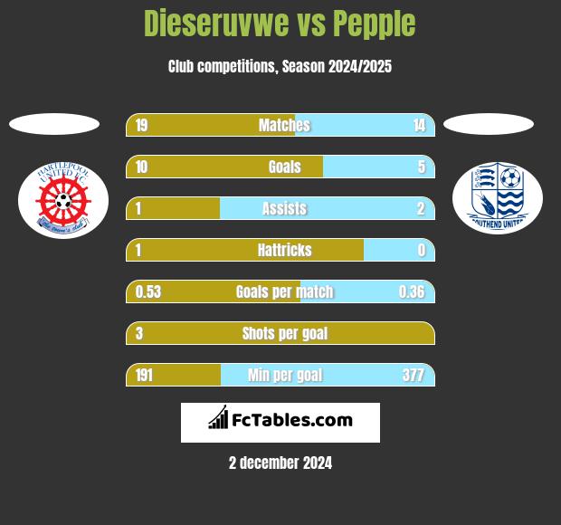 Dieseruvwe vs Pepple h2h player stats