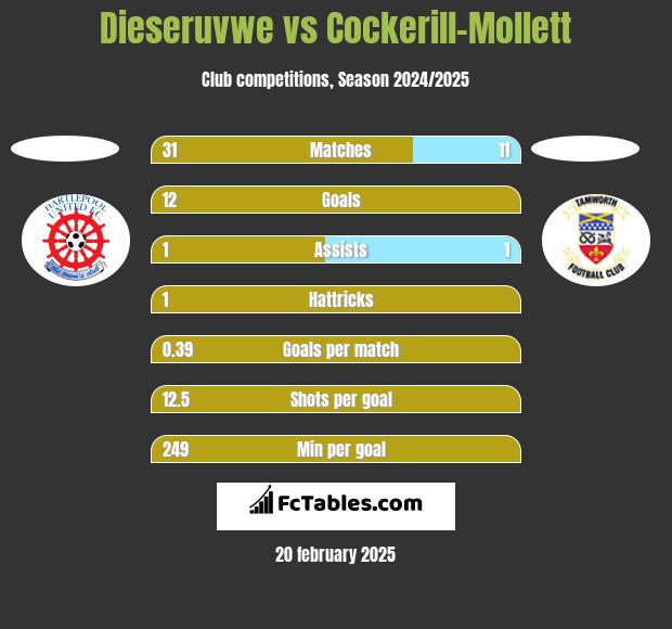 Dieseruvwe vs Cockerill-Mollett h2h player stats