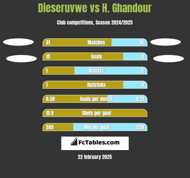 Dieseruvwe vs H. Ghandour h2h player stats