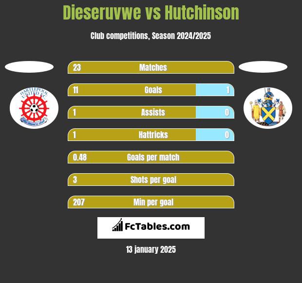 Dieseruvwe vs Hutchinson h2h player stats