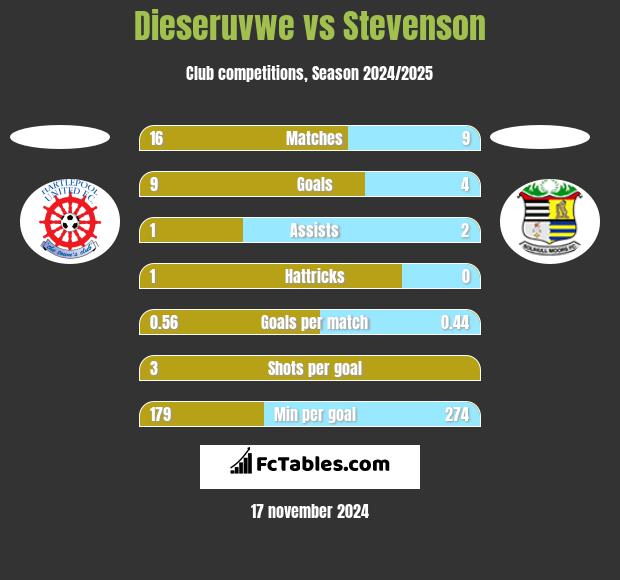 Dieseruvwe vs Stevenson h2h player stats