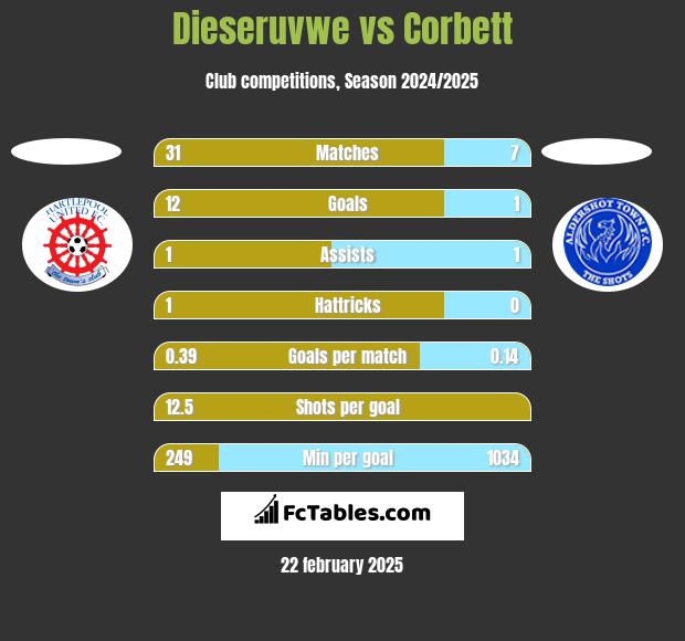 Dieseruvwe vs Corbett h2h player stats