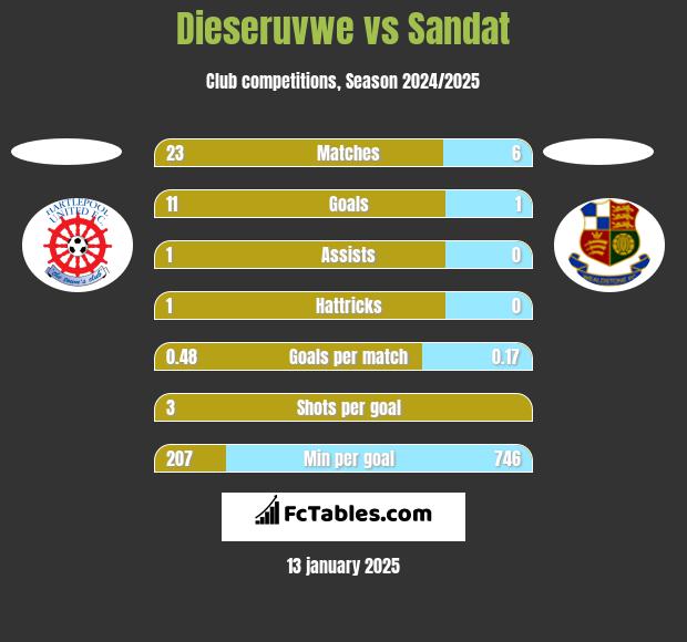 Dieseruvwe vs Sandat h2h player stats