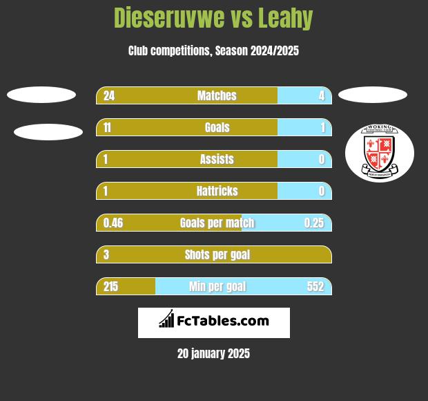 Dieseruvwe vs Leahy h2h player stats