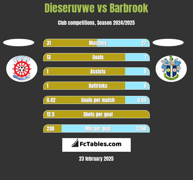 Dieseruvwe vs Barbrook h2h player stats