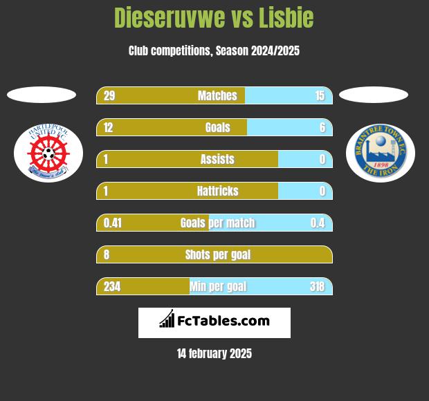 Dieseruvwe vs Lisbie h2h player stats